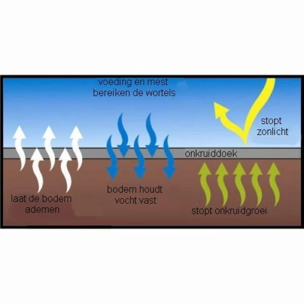 Onkruiddoek 8 × 1,5 M - 45 G/m² - Afbeelding 2